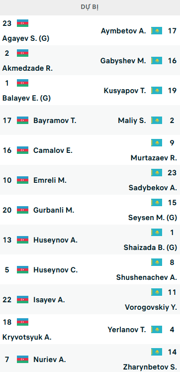 ĐỘI HÌNH RA SÂN trận Azerbaijan vs Kazakhstan, 23h00 ngày 25/9: UEFA Nations League