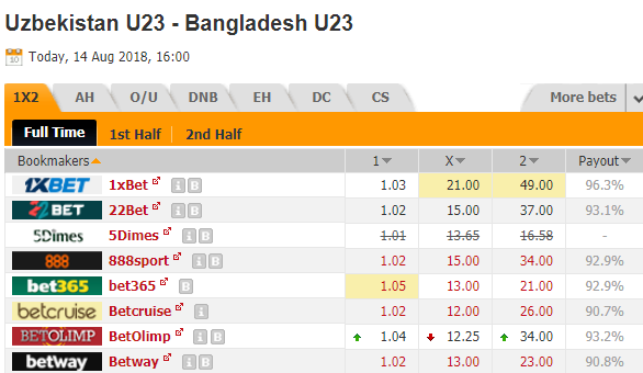 Nhận định bóng đá U23 Uzbekistan vs U23 Bangladesh, 16h00 ngày 14/08: Asiad 2018
