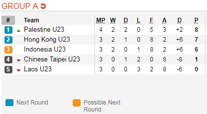 Nhận định bóng đá U23  Đài Loan vs U23 Lào, 19h00 ngày 20/8: ASIAD 2018