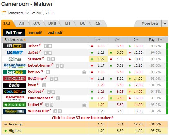 Nhận định bóng đá Cameroon vs Malawi, 21h30 ngày 12/10: Vòng loại CAN 2019