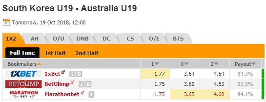 Nhận định U19 Hàn Quốc vs U19 Australia, 19h00 ngày 19/10: U19 châu Á