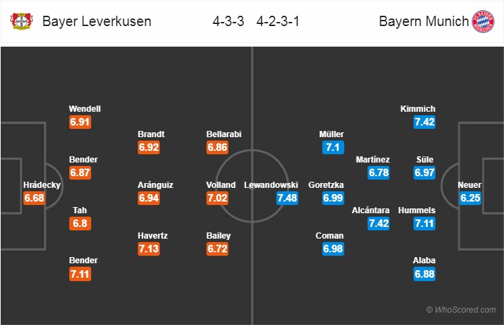 Nhận định bóng đá Leverkusen vs Bayern Munich