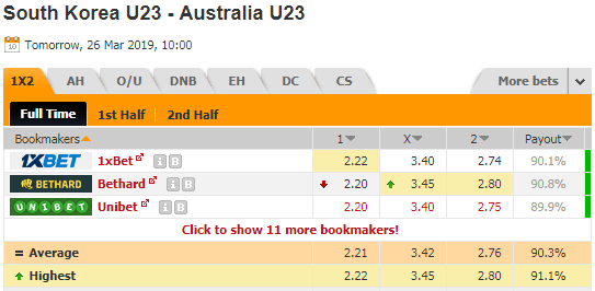 Nhận định bóng đá U23 Hàn Quốc vs U23 Australia, 17h00 ngày 26/3: Vòng loại U23 Châu Á 2020