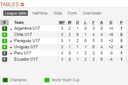 Nhận định bóng đá U17 Peru vs U17 Ecuador, 09h10 ngày 12/4: VCK U17 Nam Mỹ 2019