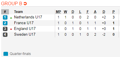 Nhận định U17 Pháp vs U17 Thụy Điển, 23h00 ngày 06/5: VCK U17 Châu Âu