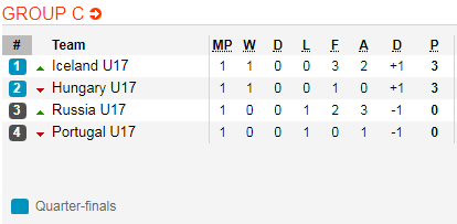 Nhận định bóng đá U17 Bồ Đào Nha vs U17 Nga, 21h00 ngày 07/5: VCK U17 Châu Âu 2019