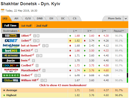 Nhận định bóng đá Shakhtar Donetsk vs Dynamo Kiev, 23h30 ngày 22/5: VĐQG Ukraine