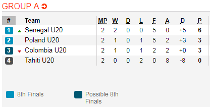 Nhận định bóng đá U20 Colombia vs U20 Tahiti, 01h30 ngày 30/5: VCK U20 Thế giới