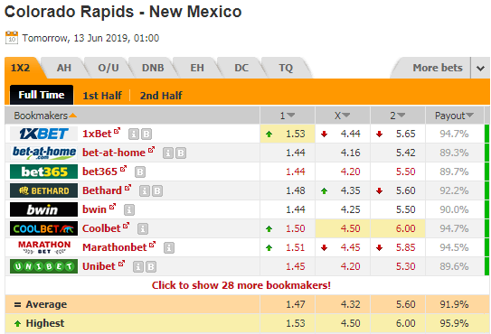 Nhận định bóng đá Colorado Rapids vs New Mexico, 08h00 ngày 13/6: Cúp Mỹ