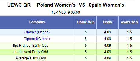 Nhận định bóng đá Nữ Ba Lan vs Nữ Tây Ban Nha, 00h00 ngày 3/11: Vòng loại Euro nữ