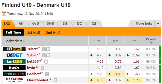 Nhận định U19 Phần Lan vs U19 Đan Mạch, 01h00 ngày 14/11: U19 châu Âu
