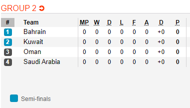Nhận định bóng đá Oman vs Bahrain, 21h30 ngày 27/11: Cúp Vùng Vịnh 2019