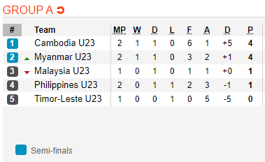 Nhận định bóng đá U22 Philippines vs U22 Malaysia, 19h00 ngày 29/11: SEA Games 30