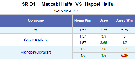 Nhận định bóng đá Maccabi Haifa vs Hapoel Haifa, 01h15 ngày 25/12: VĐQG Israel