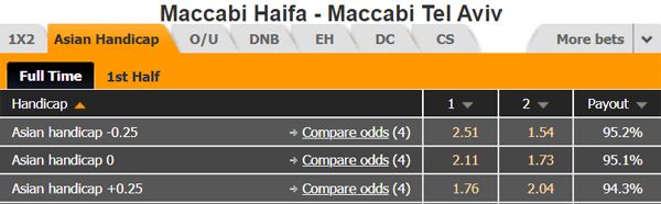 Nhận định Maccabi Haifa vs Maccabi Tel Aviv, 01h15 ngày 07/1