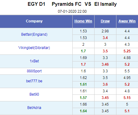 Nhận định bóng đá Pyramids vs El Ismaily, 22h00 ngày 7/1: VĐQG Ai Cập