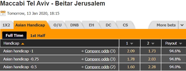 Nhận định Maccabi Tel Aviv vs Beitar Jerusalem, 01h15 ngày 14/1