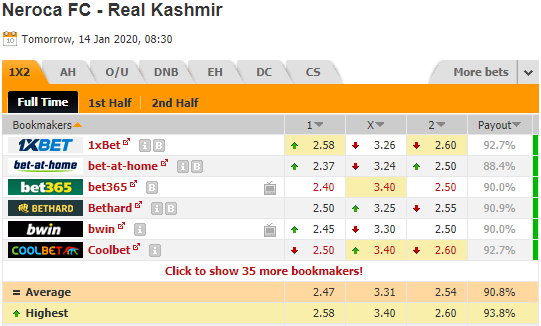 Nhận định bóng đá Neroca vs Real Kashmir, 15h30 ngày 14/1: VĐQG Ấn Độ
