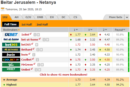 Nhận định bóng đá Beitar Jerusalem vs Netanya, 01h15 ngày 21/1: VĐQG Israel