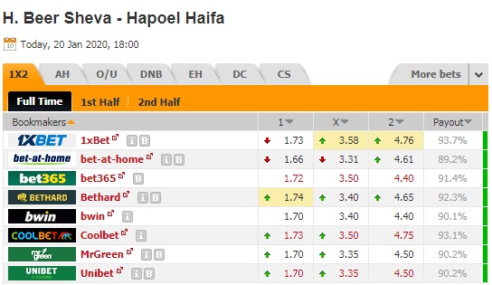 Nhận định Happoel Beer Sheva vs Hapoel Haifa, 01h00 ngày 21/1: VĐQG Israel