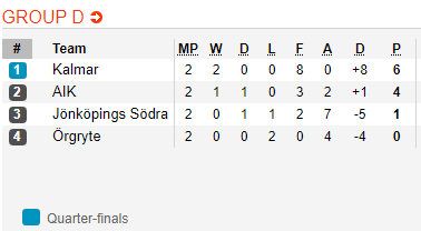 Nhận định bóng đá AIK Solna vs Kalmar, 01h00 ngày 10/3: Cúp QG Thuỵ Điển