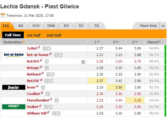 Nhận định Lechia Gdansk vs Piast Gliwice, 0h00 ngày 12/3: Cúp quốc gia Ba Lan