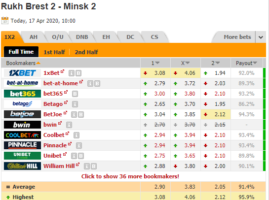Nhận định bóng đá Rukh Brest (R) vs FC Minsk (R), 18h00 ngày 17/4: Dự bị Belarus