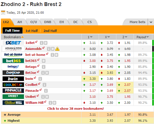 Nhận định bóng đá Torpedo Zhodino (R) vs Rukh Brest (R), 21h00 ngày 25/4: Dự bị Belarus
