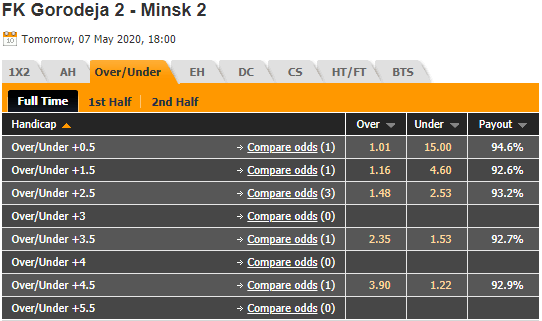 Nhận định soi kèo Gorodeya (R) vs FC Minsk (R), 18h00 ngày 07/5: Dự bị Belarus