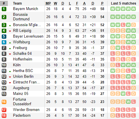 Bảng xếp hạng giải VĐQG Đức - Bundesliga 1