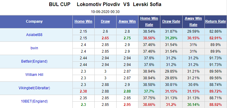 Nhận định soi kèo Lokomotiv Plovdiv vs Levski Sofia, 00h30 ngày 10/6: Cúp QG Bulgaria
