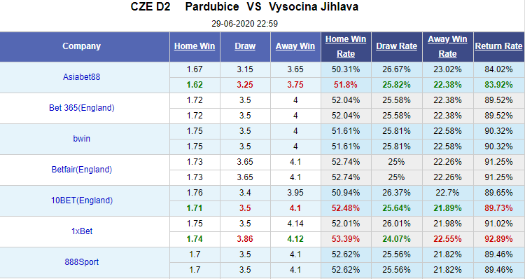 Nhận định soi kèo Pardubice vs Vysocina Jihlava, 23h00 ngày 29/6: Hạng 2 Séc
