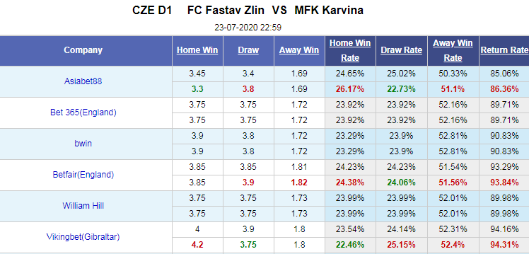Nhận định soi kèo bóng đá Fastav Zlin vs MFK Karvina, 23h00 ngày 23/7: VĐQG Séc