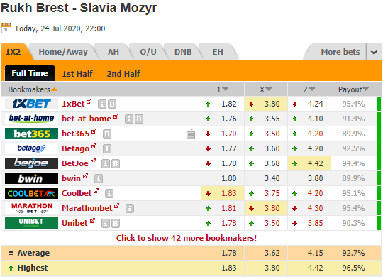 Nhận định soi kèo Rukh Brest vs Slavia Mozyr, 22h00 ngày 24/7: VĐQG Belarus