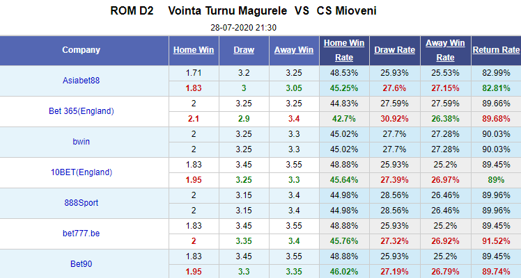 Nhận định soi kèo bóng đá Turnu Magurele vs Mioveni, 21h30 ngày 28/7: Hạng 2 Romania