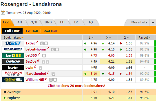 Nhận định soi kèo Rosengard vs Landskrona BoIS, 00h00 ngày 05/8: Cúp QG Thuỵ Điển