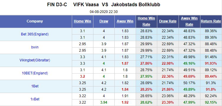 Nhận định soi kèo bóng đá VIFK Vaasa vs Jakobstads, 22h30 ngày 4/8: Hạng 3 Phần Lan