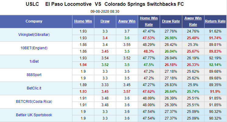Nhận định soi kèo bóng đá El Paso Locomotive vs Colorado Springs, 08h30 ngày 9/8: Hạng nhất Mỹ