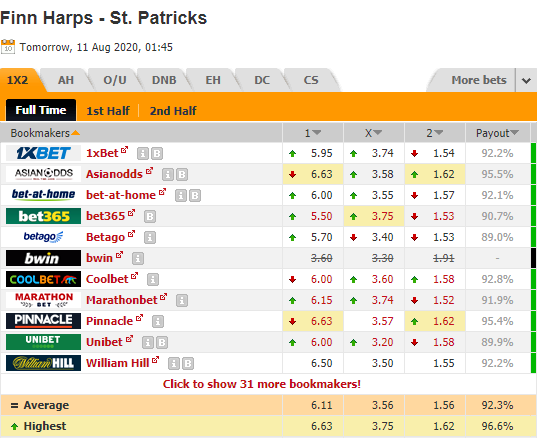 Nhận định soi kèo Finn Harps vs St Patrick's, 01h45 ngày 11/8: Cúp QG Ireland