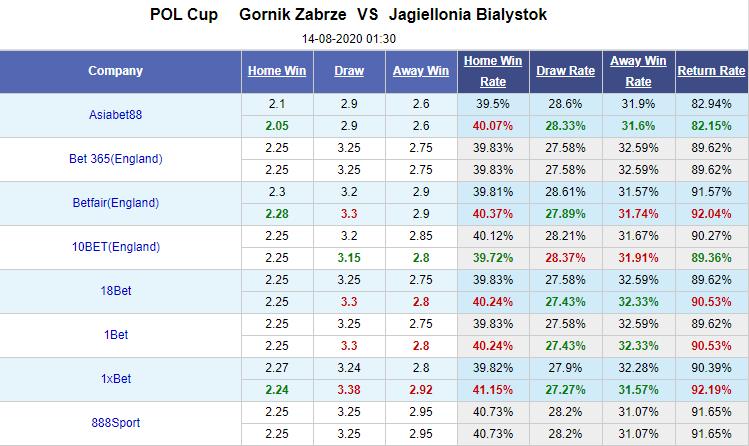 Nhận định soi kèo bóng đá Gornik Zabrze vs Jagiellonia, 01h30 ngày 14/8: Cúp QG Ba Lan