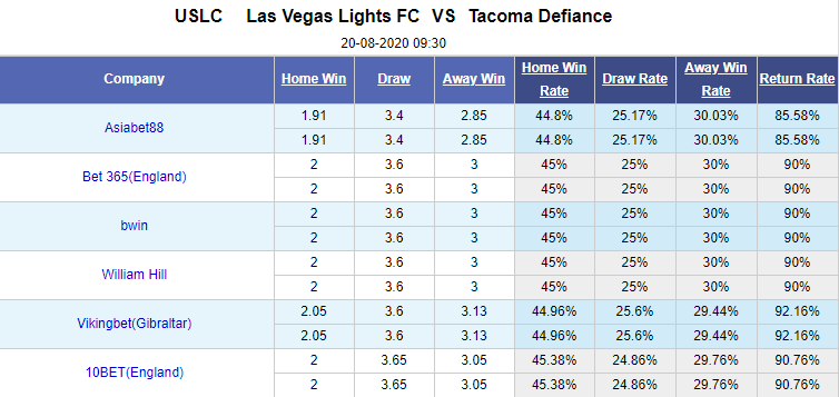 Nhận định soi kèo bóng đá Las Vegas Lights vs Tacoma Defiance, 09h30 ngày 20/8: Hạng nhất Mỹ