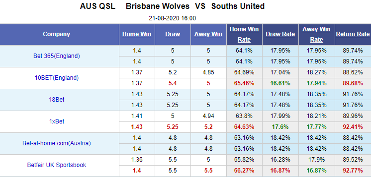 Nhận định soi kèo bóng đá Brisbane Wolves vs Souths United, 16h00 ngày 21/8: Vô địch Queensland