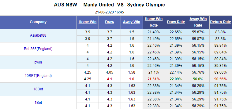 Nhận định soi kèo bóng đá Manly United vs Sydney Olympic, 16h45 ngày 21/8: Vô địch New South Wales