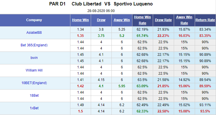 Nhận định soi kèo bóng đá Libertad vs Sportivo Luqueno, 06h00 ngày 28/8: VĐQG Paraguay