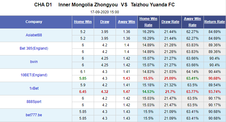 Nhận định soi kèo bóng đá Inner Mongolia Zhongyou vs Taizhou Yuanda, 15h00 ngày 17/9: Hạng nhất Trung Quốc