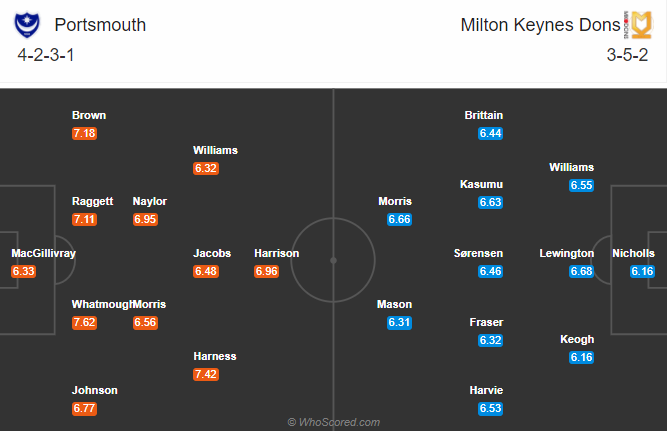 Nhận định soi kèo bóng đá Portsmouth vs MK Dons, 21h00 ngày 10/10: Hạng nhì Anh