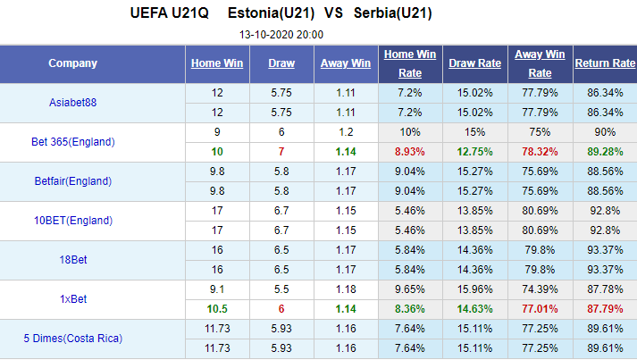 Nhận định soi kèo bóng đá U21 Estonia vs U21 Serbia, 20h00 ngày 13/10: Vòng loại U21 châu Âu
