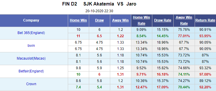 Nhận định soi kèo bóng đá SJK Akatemia vs Jaro, 22h30 ngày 20/10: Hạng 2 Phần Lan