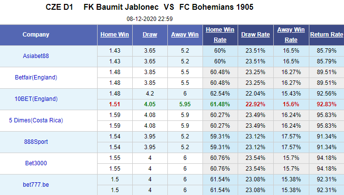 Nhận định bóng đá Baumit Jablonec vs Bohemians 1905, 23h00 ngày 8/12: VĐQG Séc