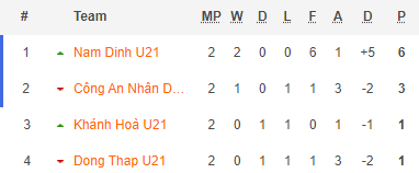 Nhận định bóng đá U21 Khánh Hòa vs U21 Nam Định, 15h00 ngày 14/12: U21 Việt Nam